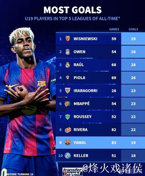 五大联赛历史U19助攻榜：亚马尔、桑乔、姆巴佩等名将上榜
