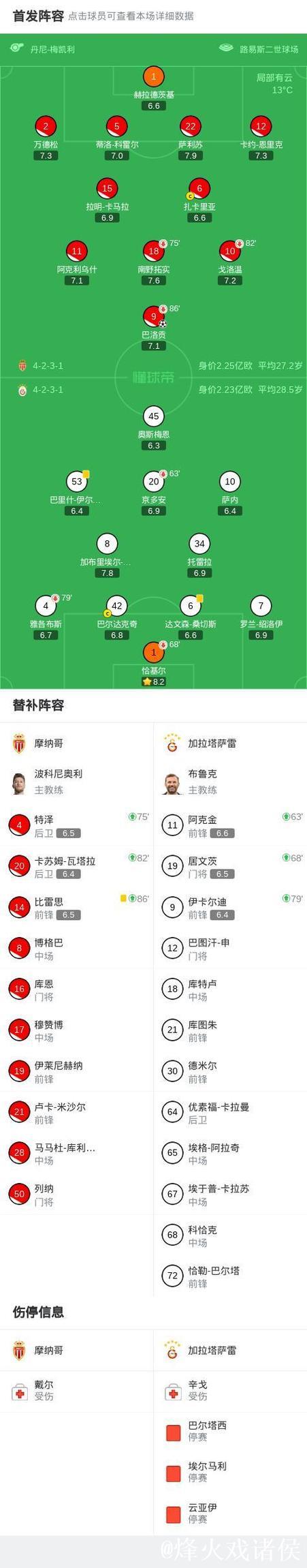 [小炮APP]竞彩资讯：摩纳哥中后场三大主力缺阵停赛